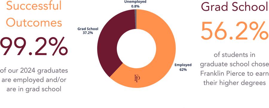 Successful Outcomes chart showing 99.2% of our 2024 graduates employed and 62% going into Graduate school